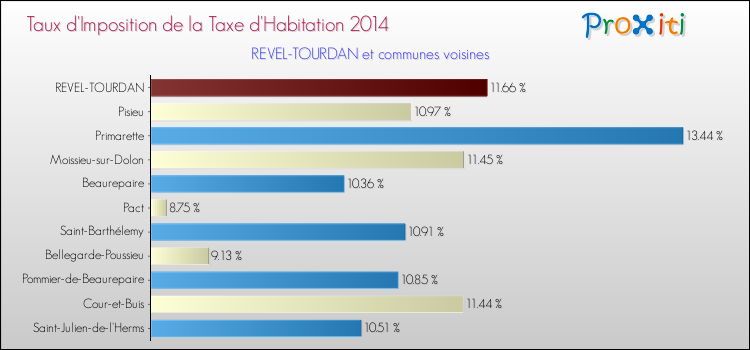 Taux d'imposition de la taxe d'habitation 2014 pour REVEL-TOURDAN et les communes proches Comparaison des taux d'imposition de la taxe d'habitation 2014 pour REVEL-TOURDAN et les communes voisines