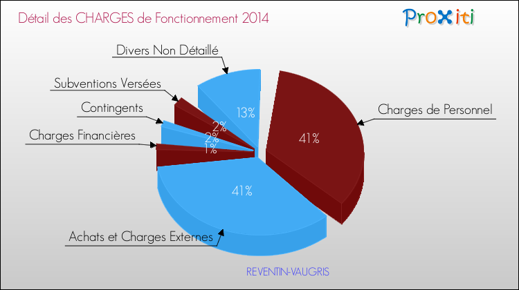 Décomposition des Charges de Fonctionnement 2014 de la commune de REVENTIN-VAUGRIS Charges de Fonctionnement 2014 pour la commune de REVENTIN-VAUGRIS