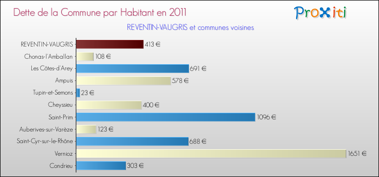 Dette par habitant de la commune en 2011 pour REVENTIN-VAUGRIS et les communes proches Comparaison de la dette par habitant de la commune en 2011 pour REVENTIN-VAUGRIS et les communes voisines