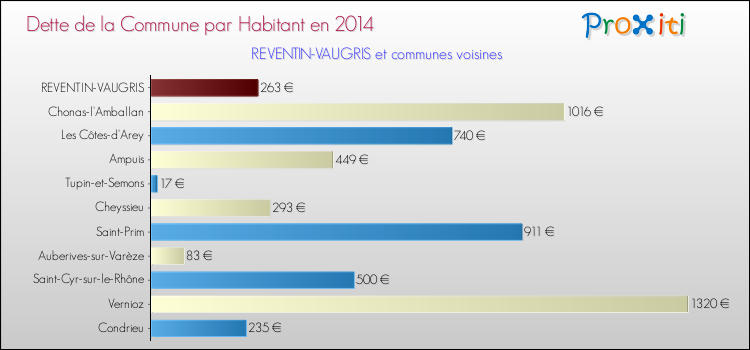 Dette par habitant de la commune en 2014 pour REVENTIN-VAUGRIS et les communes proches Comparaison de la dette par habitant de la commune en 2014 pour REVENTIN-VAUGRIS et les communes voisines