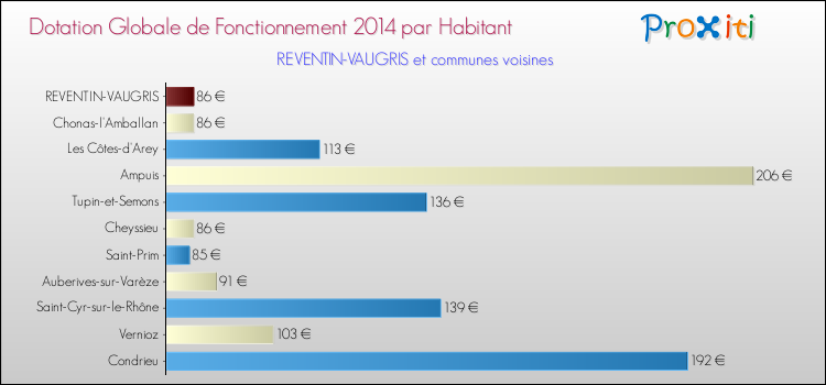 Montant des dotations globales de fonctionnement DGF par Habitant pour REVENTIN-VAUGRIS et les communes proches en 2014. Comparaison des des dotations globales de fonctionnement DGF par habitant pour REVENTIN-VAUGRIS et les communes voisines en 2014.