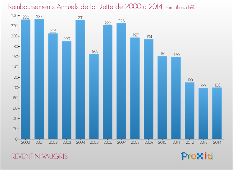 Evolution de l'annuité de la dette pour la commune de REVENTIN-VAUGRIS de 2000 à 2014 Annuités de la dette pour REVENTIN-VAUGRIS de 2000 à 2014
