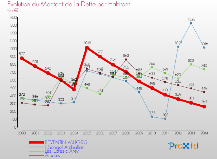 Evolution de la dette par habitant pour la commune de REVENTIN-VAUGRIS et les communes proches de 2000 à 2014 Comparaison de la dette par habitant pour REVENTIN-VAUGRIS et les communes voisines de 2000 à 2014
