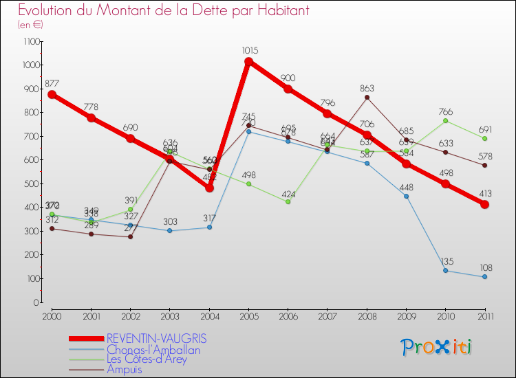 Evolution de la dette par habitant pour la commune de REVENTIN-VAUGRIS et les communes proches Comparaison de la dette par habitant pour REVENTIN-VAUGRIS et les communes voisines