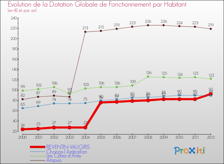 Evolution et montant de la dotation globale de fonctionnement par Habitant pour REVENTIN-VAUGRIS et les communes proches Comparaison des dotations globales de fonctionnement par habitant pour REVENTIN-VAUGRIS et les communes voisines