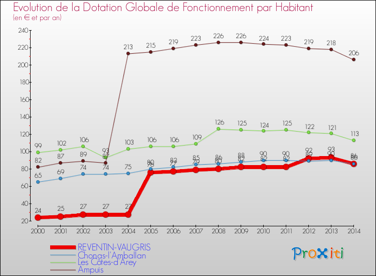 Evolution et montant de la dotation globale de fonctionnement par Habitant pour REVENTIN-VAUGRIS et les communes proches de 2000 à 2014. Comparaison des dotations globales de fonctionnement par habitant pour REVENTIN-VAUGRIS et les communes voisines de 2000 à 2014.