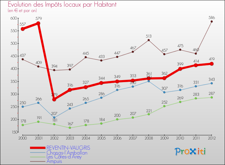 Evolution et montant des impôts locaux par Habitant pour REVENTIN-VAUGRIS et les communes proches Comparaison des impôts locaux par habitant pour REVENTIN-VAUGRIS et les communes voisines
