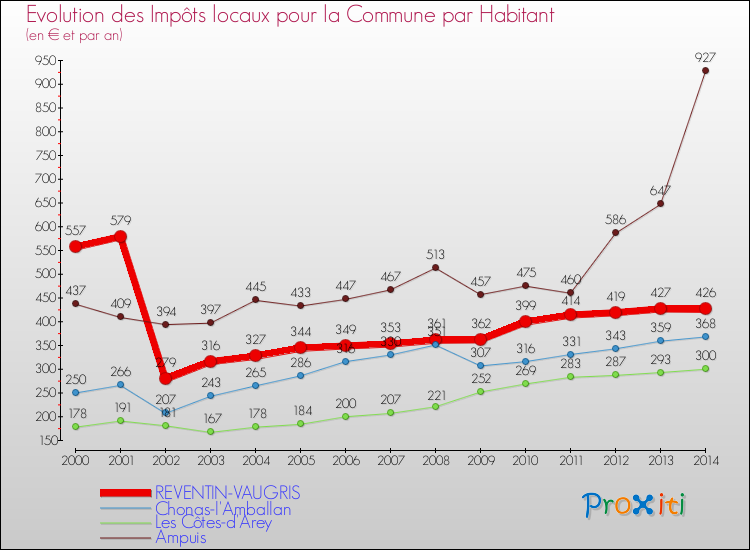 Evolution et montant des impôts locaux par Habitant pour REVENTIN-VAUGRIS et les communes proches de 2000 à 2014 Comparaison des impôts locaux par habitant pour REVENTIN-VAUGRIS et les communes voisines de 2000 à 2014