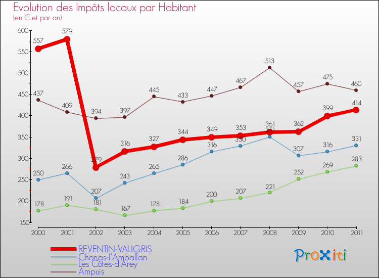 Evolution et montant des impôts locaux par Habitant pour REVENTIN-VAUGRIS et les communes proches Comparaison des impôts locaux par habitant pour REVENTIN-VAUGRIS et les communes voisines