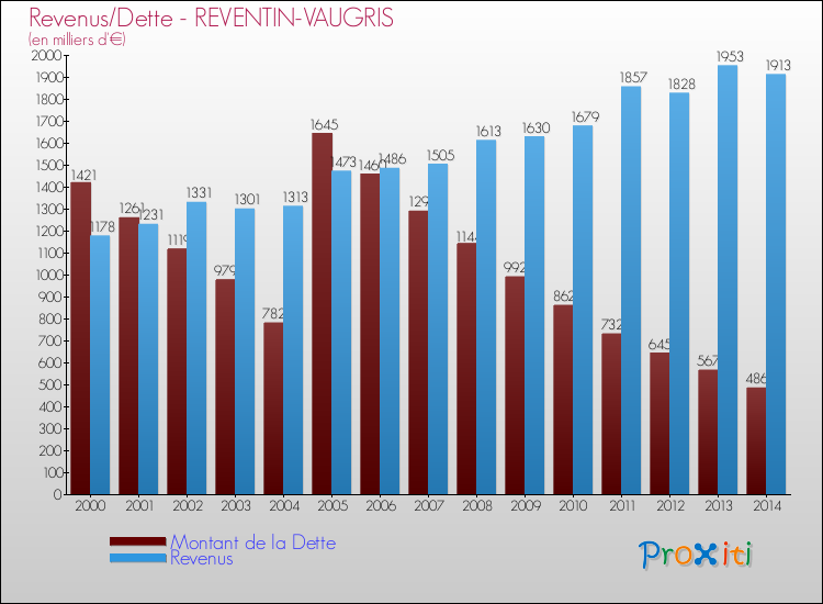 Evolution comparée de la dette et des revenus pour la commune de REVENTIN-VAUGRIS de 2000 à 2014 Comparaison de la dette et des revenus pour REVENTIN-VAUGRIS de 2000 à 2014