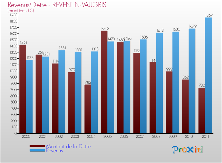 Evolution comparée de la dette et des revenus pour la commune de REVENTIN-VAUGRIS de 2000 à 2011 Comparaison de la dette et des revenus pour REVENTIN-VAUGRIS de 2000 à 2011