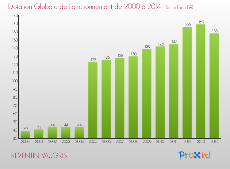 Evolution du montant de la Dotation Globale de Fonctionnement pour la commune de REVENTIN-VAUGRIS de 2000 à 2014 Evolution du montant de la Dotation Globale de Fonctionnement pour REVENTIN-VAUGRIS de 2000 à 2014