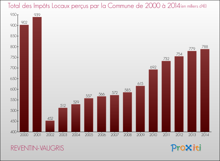 Evolution des Impôts Locaux pour la commune de REVENTIN-VAUGRIS de 2000 à 2014 Evolution des Impôts Locaux pour REVENTIN-VAUGRIS de 2000 à 2014