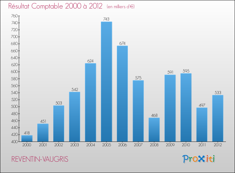 Evolution du résultat comptable pour la commune de REVENTIN-VAUGRIS de 2000 à 2012 Evolution du résultat comptable pour REVENTIN-VAUGRIS de 2000 à 2012