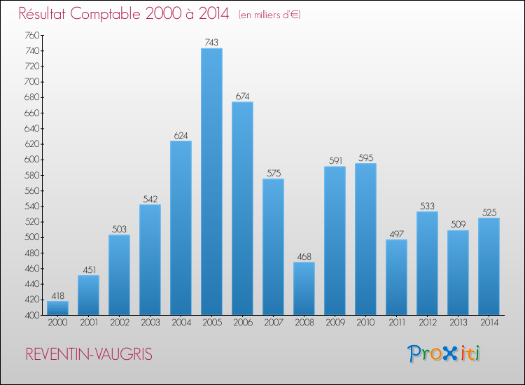 Evolution du résultat comptable pour la commune de REVENTIN-VAUGRIS de 2000 à 2014 Evolution du résultat comptable pour REVENTIN-VAUGRIS de 2000 à 2014