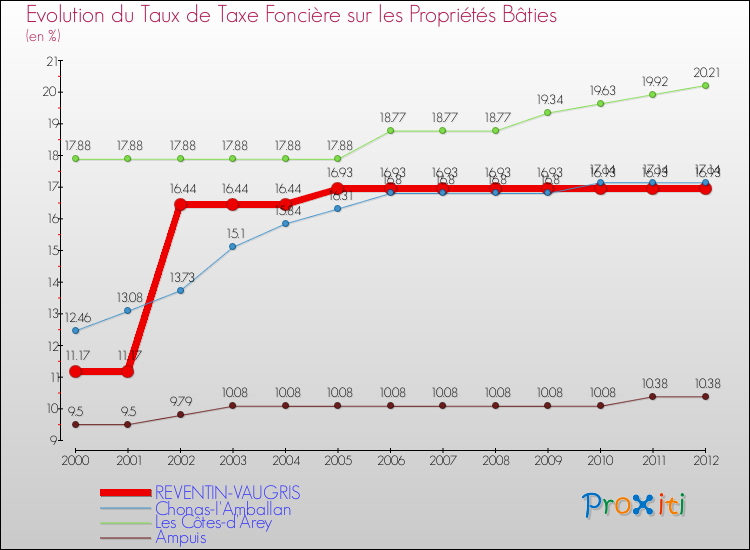 Evolution du taux de la taxe foncière sur le bati pour REVENTIN-VAUGRIS et les communes proches de 2000 à 2012 Comparaison des taux de taxe foncière sur le bati pour REVENTIN-VAUGRIS et les communes voisines de 2000 à 2012