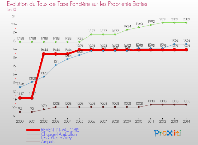 Evolution du taux de la taxe foncière sur le bati pour REVENTIN-VAUGRIS et les communes proches de 2000 à 2014 Comparaison des taux de taxe foncière sur le bati pour REVENTIN-VAUGRIS et les communes voisines de 2000 à 2014