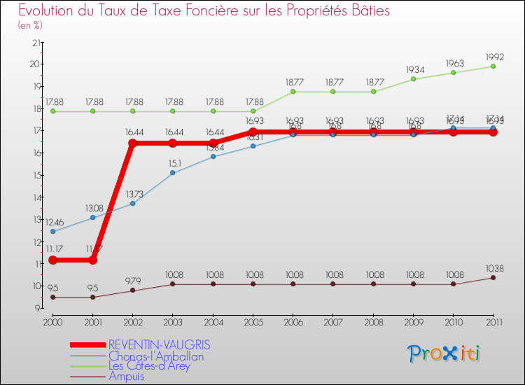 Evolution du taux de la taxe foncière sur le bati pour REVENTIN-VAUGRIS et les communes proches Comparaison des taux de taxe foncière sur le bati pour REVENTIN-VAUGRIS et les communes voisines