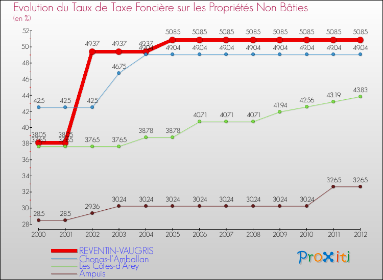 Evolution du taux de la taxe foncière sur les immeubles et terrains non batis pour REVENTIN-VAUGRIS et les communes proches de 2000 à 2012 Comparaison des taux de la taxe foncière sur les immeubles et terrains non batis pour REVENTIN-VAUGRIS et les communes voisines de 2000 à 2012