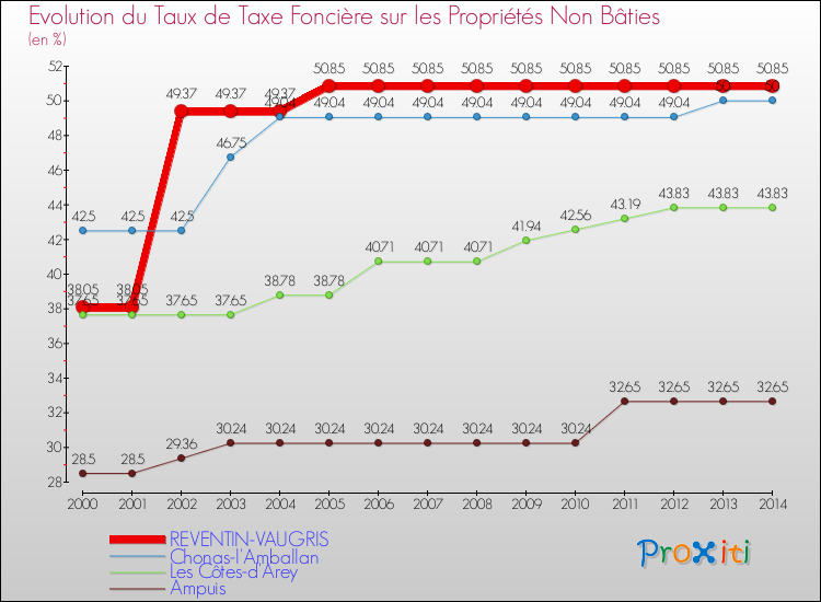 Evolution du taux de la taxe foncière sur les immeubles et terrains non batis pour REVENTIN-VAUGRIS et les communes proches de 2000 à 2014 Comparaison des taux de la taxe foncière sur les immeubles et terrains non batis pour REVENTIN-VAUGRIS et les communes voisines de 2000 à 2014