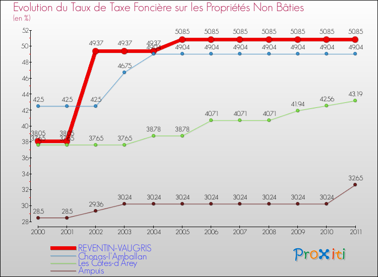 Evolution du taux de la taxe foncière sur les immeubles et terrains non batis pour REVENTIN-VAUGRIS et les communes proches Comparaison des taux de la taxe foncière sur les immeubles et terrains non batis pour REVENTIN-VAUGRIS et les communes voisines