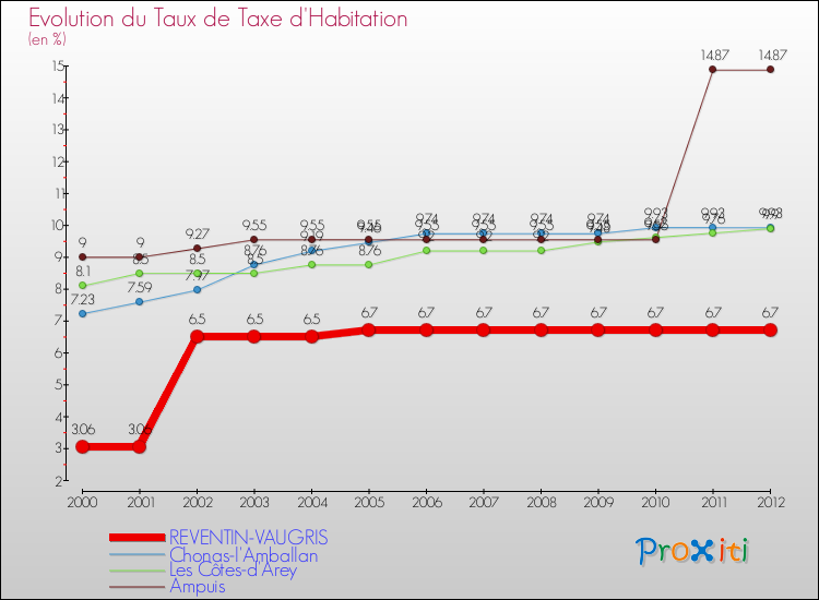Evolution du taux de la taxe d'habitation pour REVENTIN-VAUGRIS et les communes proches Comparaison des taux de la taxe d'habitation pour REVENTIN-VAUGRIS et les communes voisines