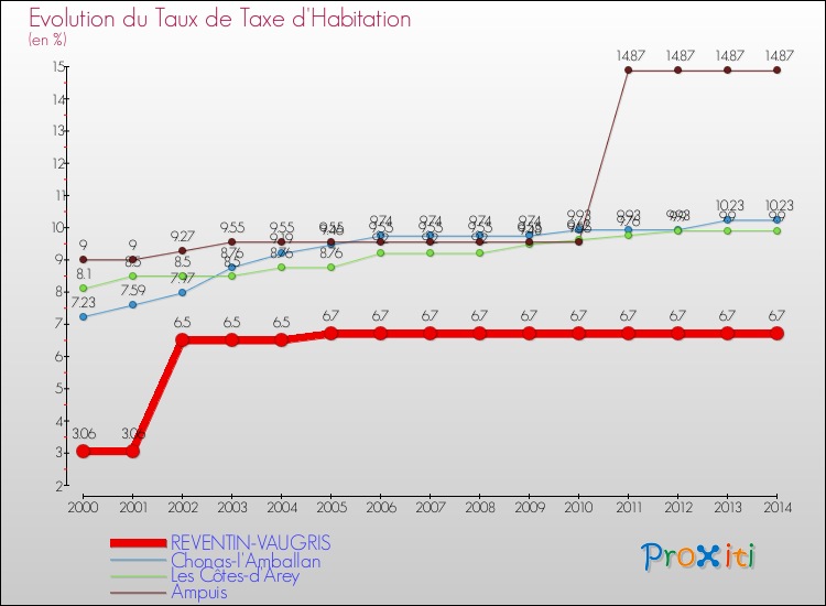Evolution du taux de la taxe d'habitation pour REVENTIN-VAUGRIS et les communes proches de 2000 à 2014 Comparaison des taux de la taxe d'habitation pour REVENTIN-VAUGRIS et les communes voisines de 2000 à 2014