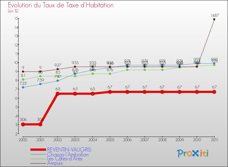 Evolution du taux de la taxe d'habitation pour REVENTIN-VAUGRIS et les communes proches Comparaison des taux de la taxe d'habitation pour REVENTIN-VAUGRIS et les communes voisines