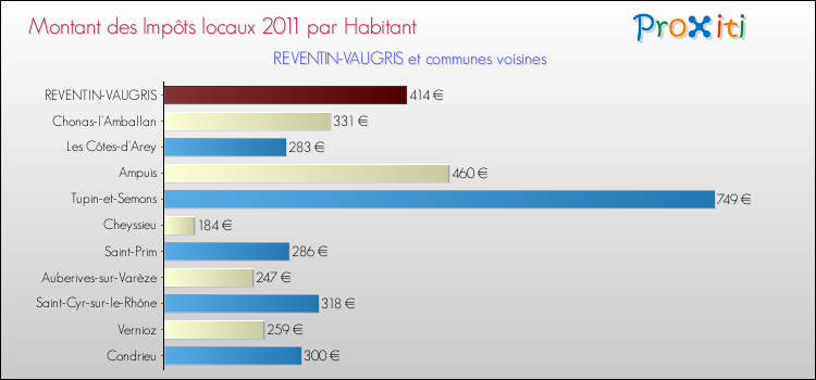 Montant des impôts locaux par Habitant pour REVENTIN-VAUGRIS et les communes proches Comparaison des impôts locaux par habitant pour REVENTIN-VAUGRIS et les communes voisines