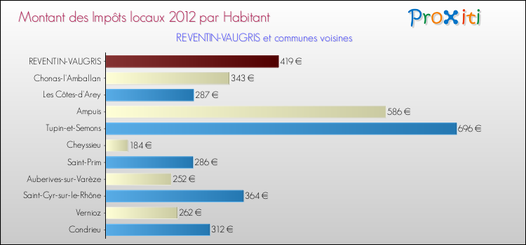 Montant des impôts locaux par Habitant pour REVENTIN-VAUGRIS et les communes proches Comparaison des impôts locaux par habitant pour REVENTIN-VAUGRIS et les communes voisines