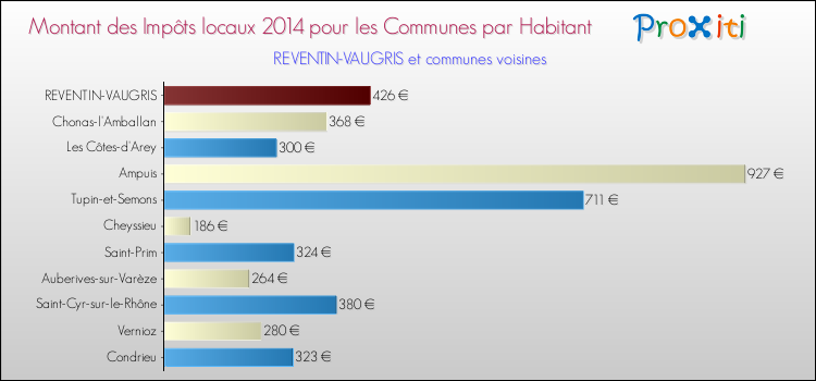 Montant des impôts locaux par Habitant pour REVENTIN-VAUGRIS et les communes proches en 2014 Comparaison des impôts locaux par habitant pour REVENTIN-VAUGRIS et les communes voisines en 2014