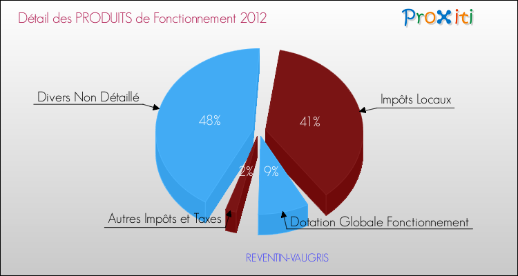 Décomposition du Budget de Fonctionnement 2012 de la commune de REVENTIN-VAUGRIS Budget de Fonctionnement 2012 pour la commune de REVENTIN-VAUGRIS
