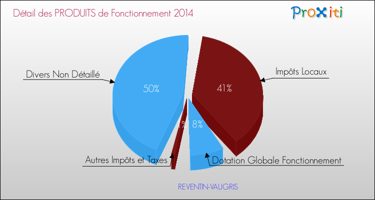 Décomposition du Budget de Fonctionnement 2014 de la commune de REVENTIN-VAUGRIS Budget de Fonctionnement 2014 pour la commune de REVENTIN-VAUGRIS