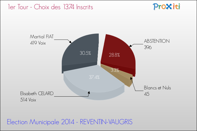 Résultats par rapport aux inscrits au 1er Tour des Elections Municipales 2014 de la commune de REVENTIN-VAUGRIS Elections Municipales 2014 - Résultats par rapport aux inscrits au 1er Tour pour la commune de REVENTIN-VAUGRIS
