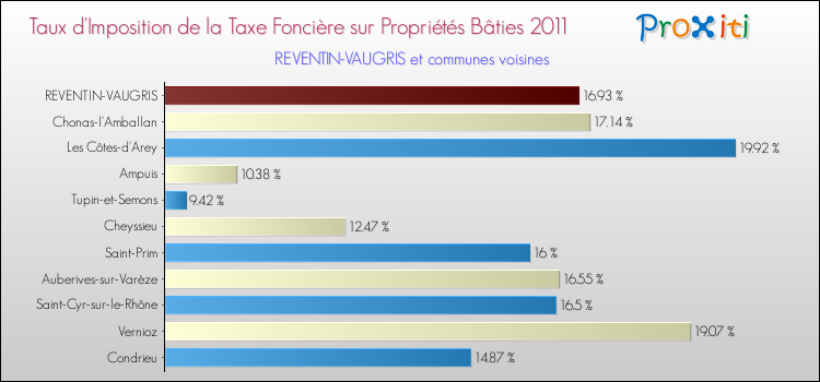 Taux d'imposition de la taxe foncière sur le bati 2011 pour REVENTIN-VAUGRIS et les communes proches Comparaison des taux d'imposition de la taxe foncière sur le bati 2011 pour REVENTIN-VAUGRIS et les communes voisines