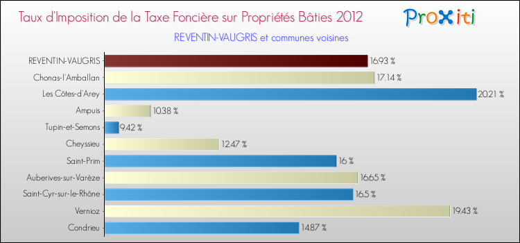 Taux d'imposition de la taxe foncière sur le bati 2012 pour REVENTIN-VAUGRIS et les communes proches Comparaison des taux d'imposition de la taxe foncière sur le bati 2012 pour REVENTIN-VAUGRIS et les communes voisines