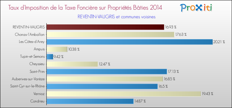Taux d'imposition de la taxe foncière sur le bati 2014 pour REVENTIN-VAUGRIS et les communes proches Comparaison des taux d'imposition de la taxe foncière sur le bati 2014 pour REVENTIN-VAUGRIS et les communes voisines