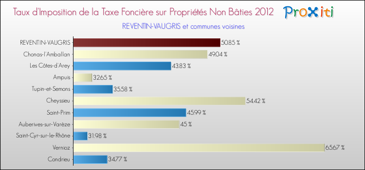 Taux d'imposition de la taxe foncière sur les immeubles et terrains non batis 2012 pour REVENTIN-VAUGRIS et les communes proches Comparaison des taux d'imposition de la taxe foncière sur les immeubles et terrains non batis 2012 pour REVENTIN-VAUGRIS et les communes voisines