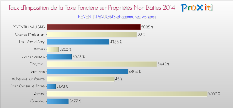 Taux d'imposition de la taxe foncière sur les immeubles et terrains non batis 2014 pour REVENTIN-VAUGRIS et les communes proches Comparaison des taux d'imposition de la taxe foncière sur les immeubles et terrains non batis 2014 pour REVENTIN-VAUGRIS et les communes voisines