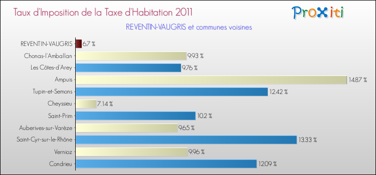 Taux d'imposition de la taxe d'habitation 2011 pour REVENTIN-VAUGRIS et les communes proches Comparaison des taux d'imposition de la taxe d'habitation 2011 pour REVENTIN-VAUGRIS et les communes voisines