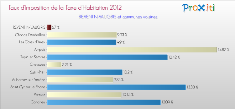 Taux d'imposition de la taxe d'habitation 2012 pour REVENTIN-VAUGRIS et les communes proches Comparaison des taux d'imposition de la taxe d'habitation 2012 pour REVENTIN-VAUGRIS et les communes voisines