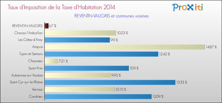 Taux d'imposition de la taxe d'habitation 2014 pour REVENTIN-VAUGRIS et les communes proches Comparaison des taux d'imposition de la taxe d'habitation 2014 pour REVENTIN-VAUGRIS et les communes voisines