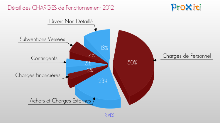 Décomposition des Charges de Fonctionnement 2012 de la commune de RIVES Charges de Fonctionnement 2012 pour la commune de RIVES