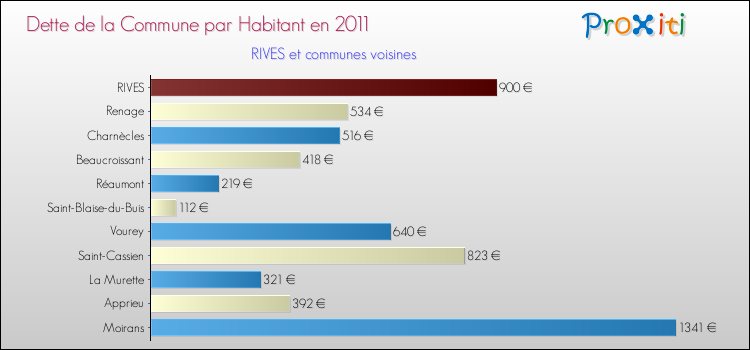Dette par habitant de la commune en 2011 pour RIVES et les communes proches Comparaison de la dette par habitant de la commune en 2011 pour RIVES et les communes voisines