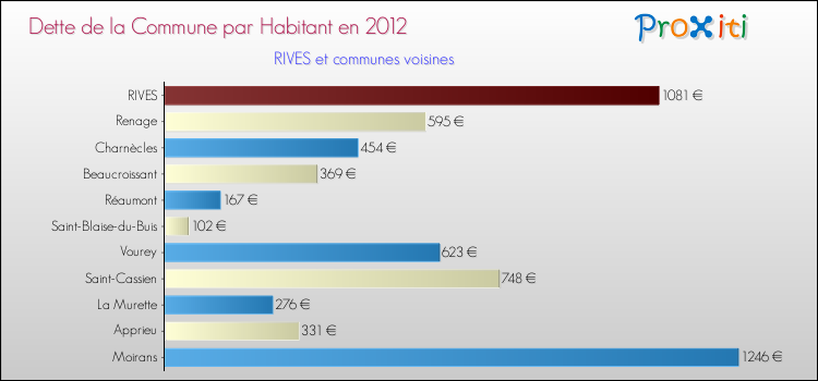 Dette par habitant de la commune en 2012 pour RIVES et les communes proches Comparaison de la dette par habitant de la commune en 2012 pour RIVES et les communes voisines