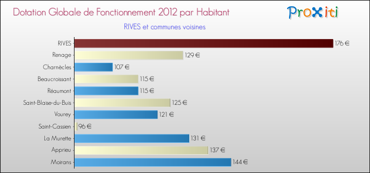 Montant des dotations globales de fonctionnement DGF par Habitant pour RIVES et les communes proches Comparaison des des dotations globales de fonctionnement DGF par habitant pour RIVES et les communes voisines