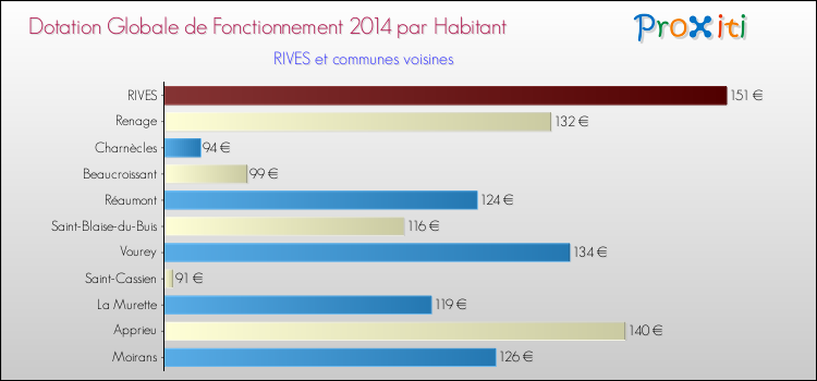 Montant des dotations globales de fonctionnement DGF par Habitant pour RIVES et les communes proches en 2014. Comparaison des des dotations globales de fonctionnement DGF par habitant pour RIVES et les communes voisines en 2014.
