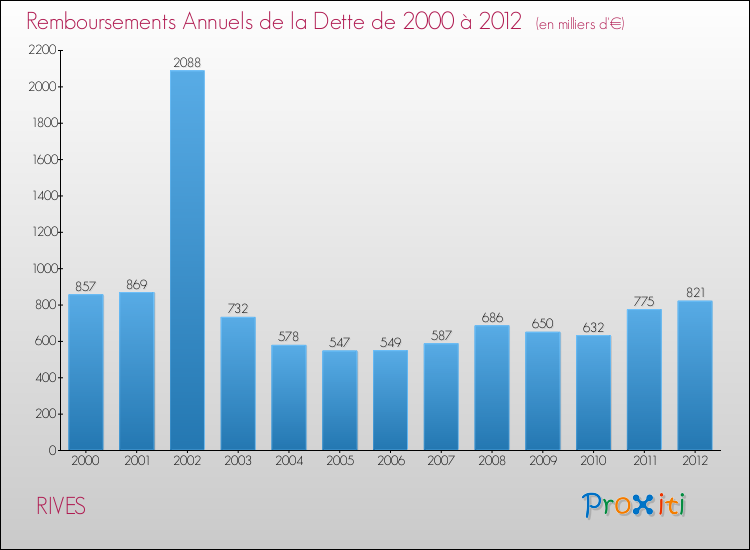 Evolution de l'annuité de la dette pour la commune de RIVES de 2000 à 2012 Annuités de la dette pour RIVES de 2000 à 2012
