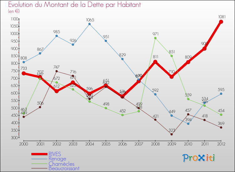 Evolution de la dette par habitant pour la commune de RIVES et les communes proches de 2000 à 2012 Comparaison de la dette par habitant pour RIVES et les communes voisines de 2000 à 2012