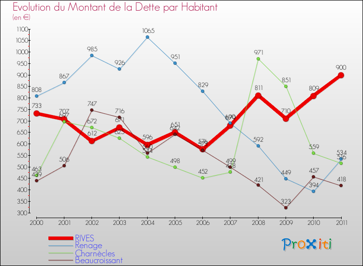 Evolution de la dette par habitant pour la commune de RIVES et les communes proches Comparaison de la dette par habitant pour RIVES et les communes voisines